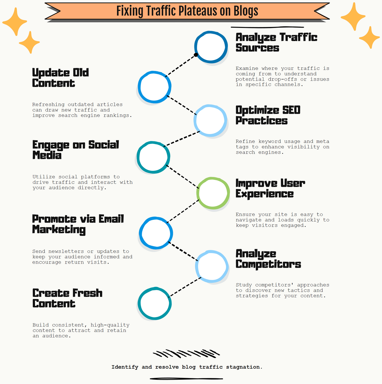 double affiliate blog traffic