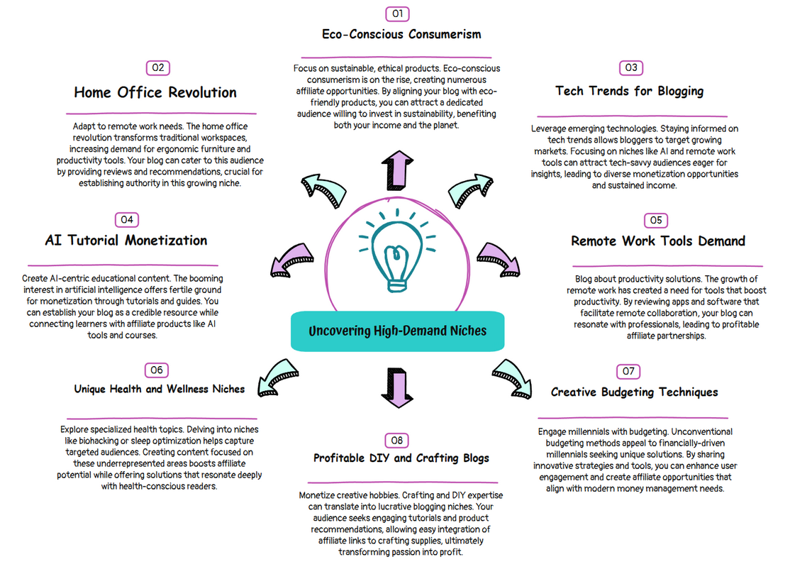 profitable blogging niches