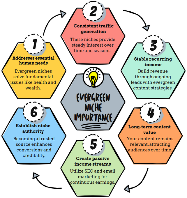 evergreen affiliate niches