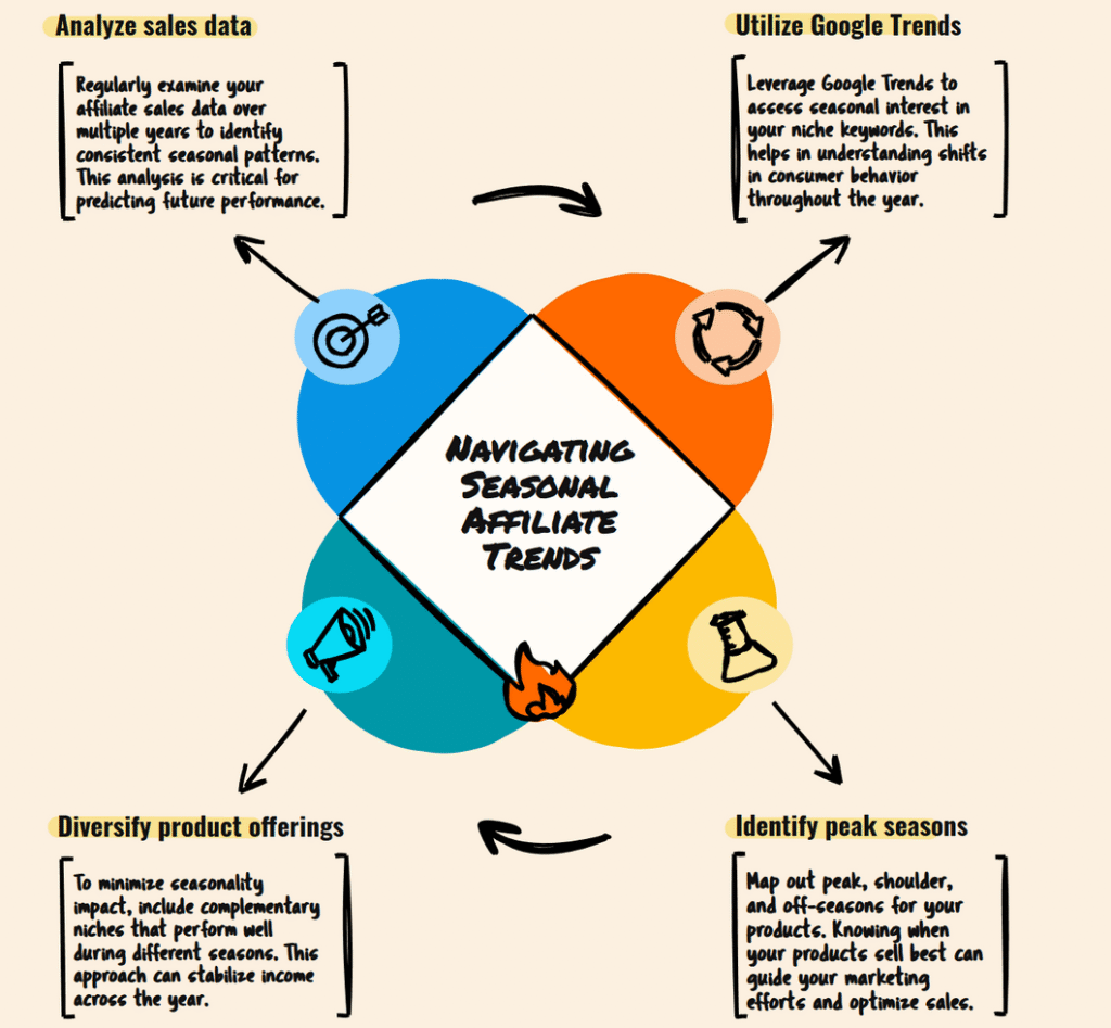 inconsistent affiliate marketing income
