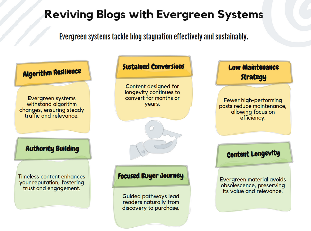 evergreen affiliate systems