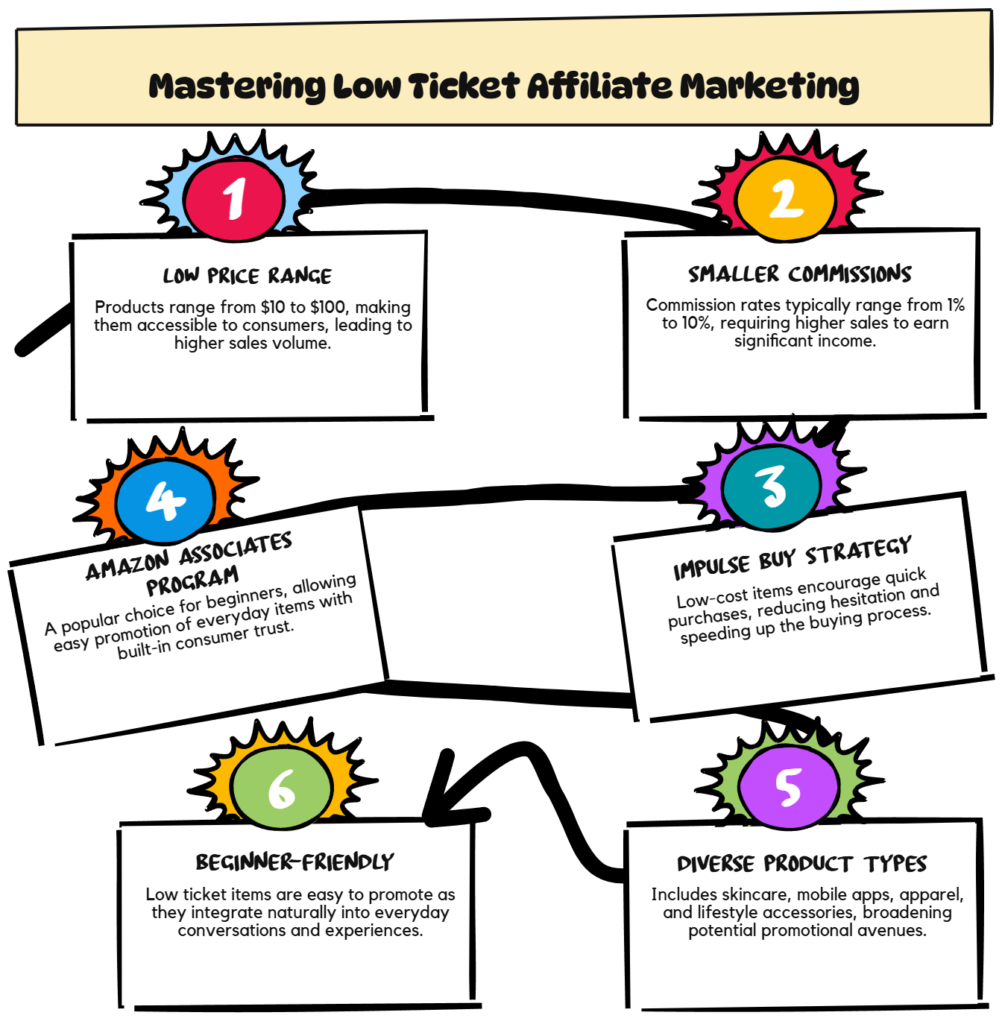 high ticket vs low ticket