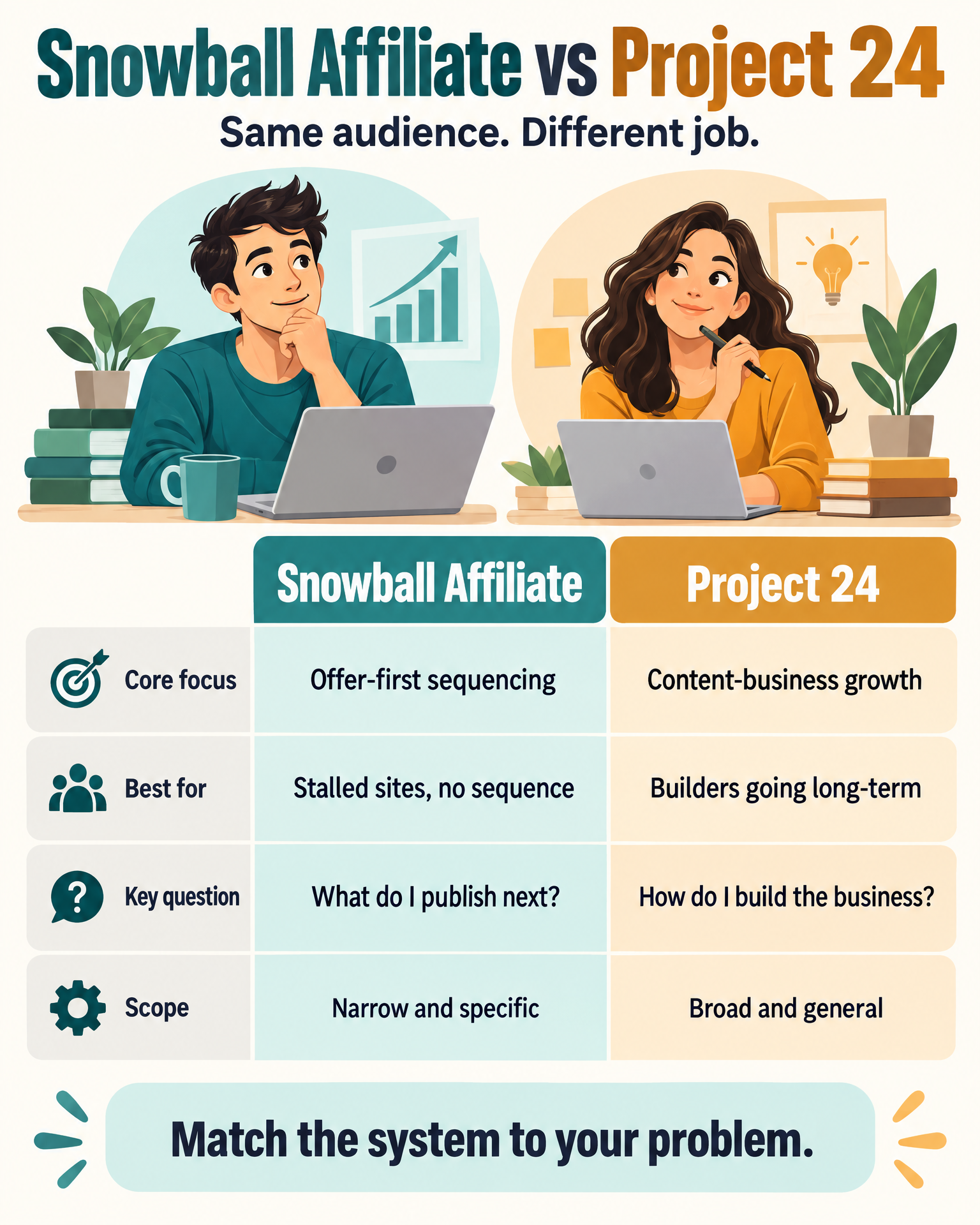 Side-by-side comparison infographic — Snowball Affiliate vs Project 24 features and focus