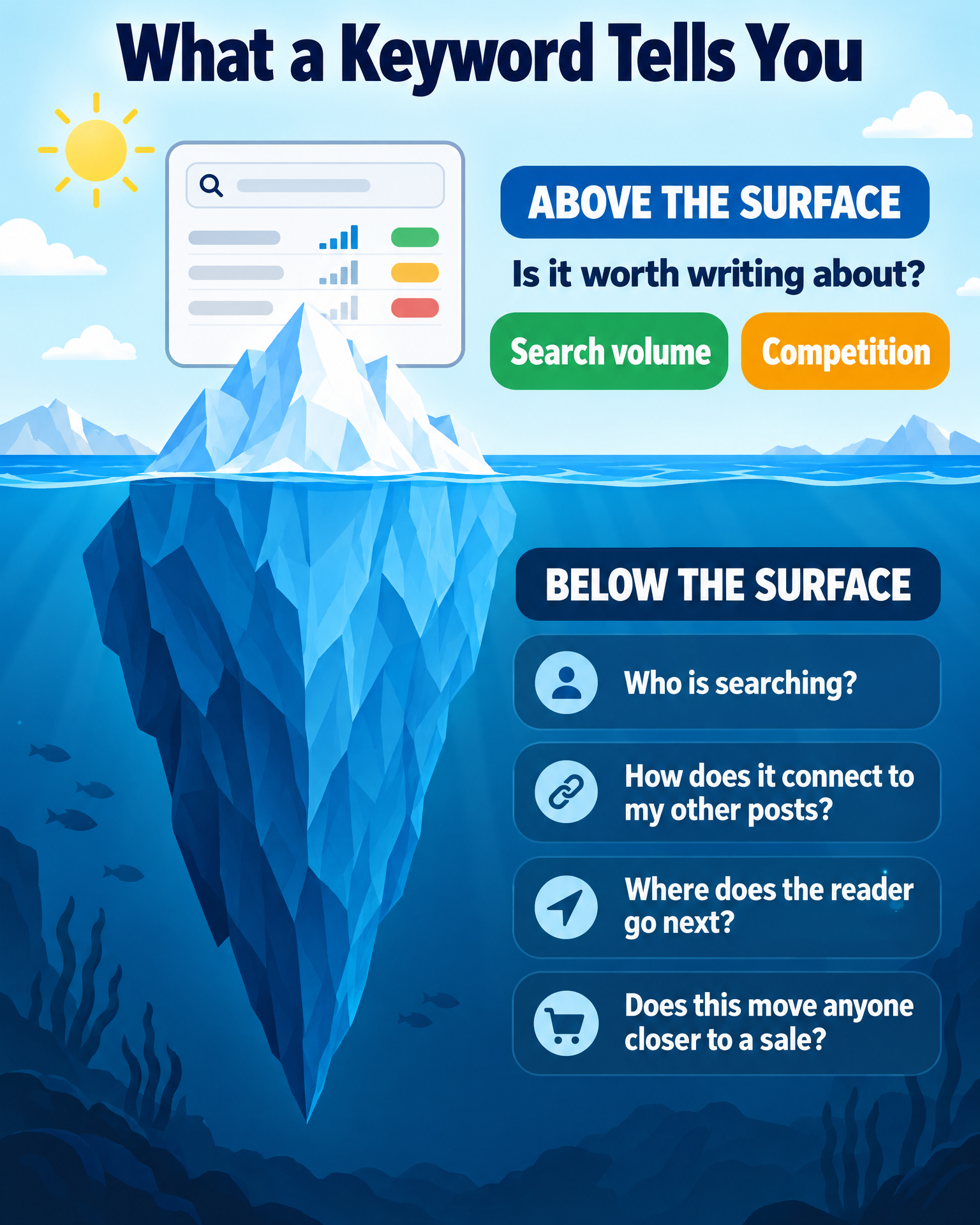 Infographic: what a keyword tells you above the surface versus what it never tells you below the surface
