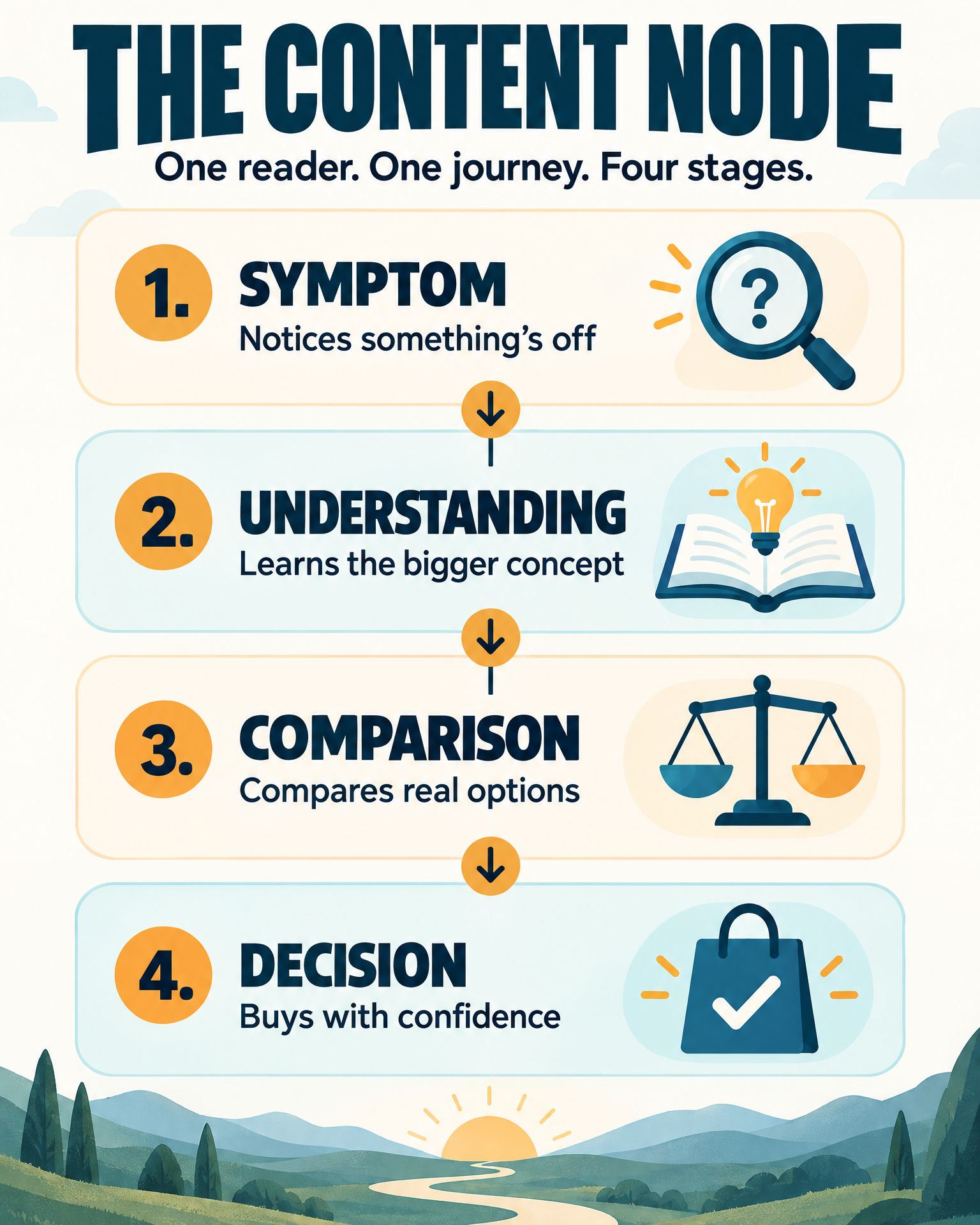 Infographic: the Content Node framework — symptom, understanding, comparison, decision