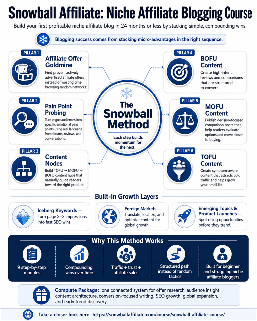 The Snowball Affiliate Method Infographic