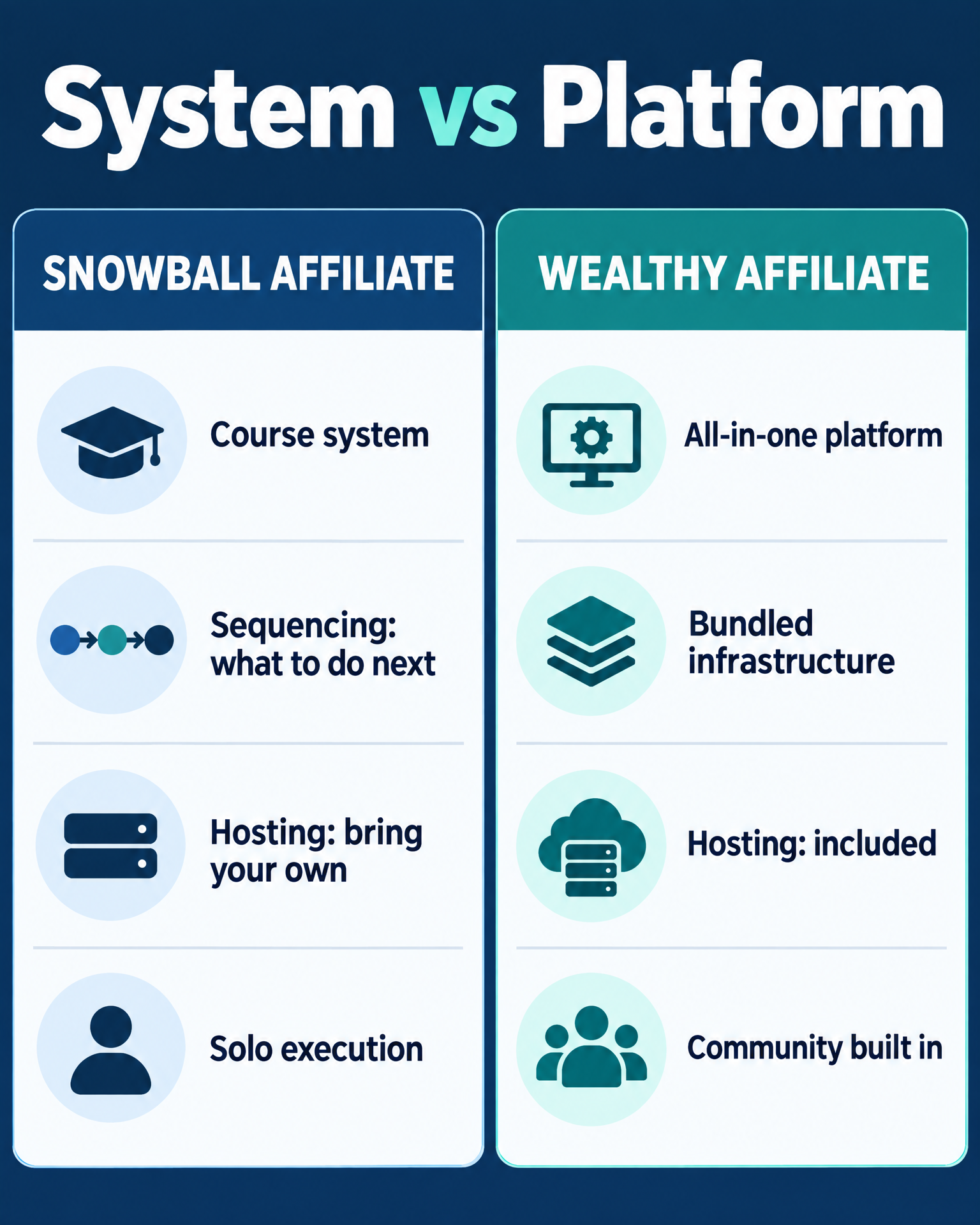 Infographic: System vs Platform side-by-side comparison of Snowball Affiliate and Wealthy Affiliate