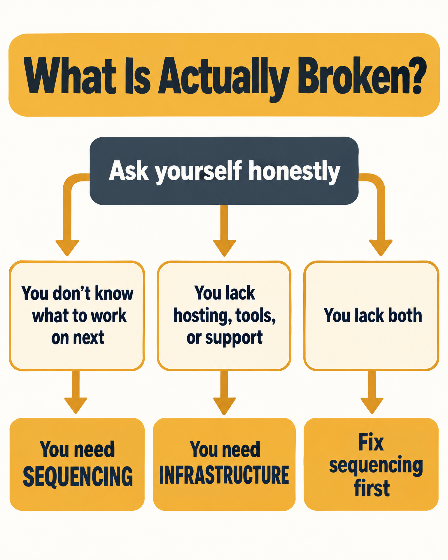 Flowchart infographic: diagnose whether your gap is sequencing or infrastructure