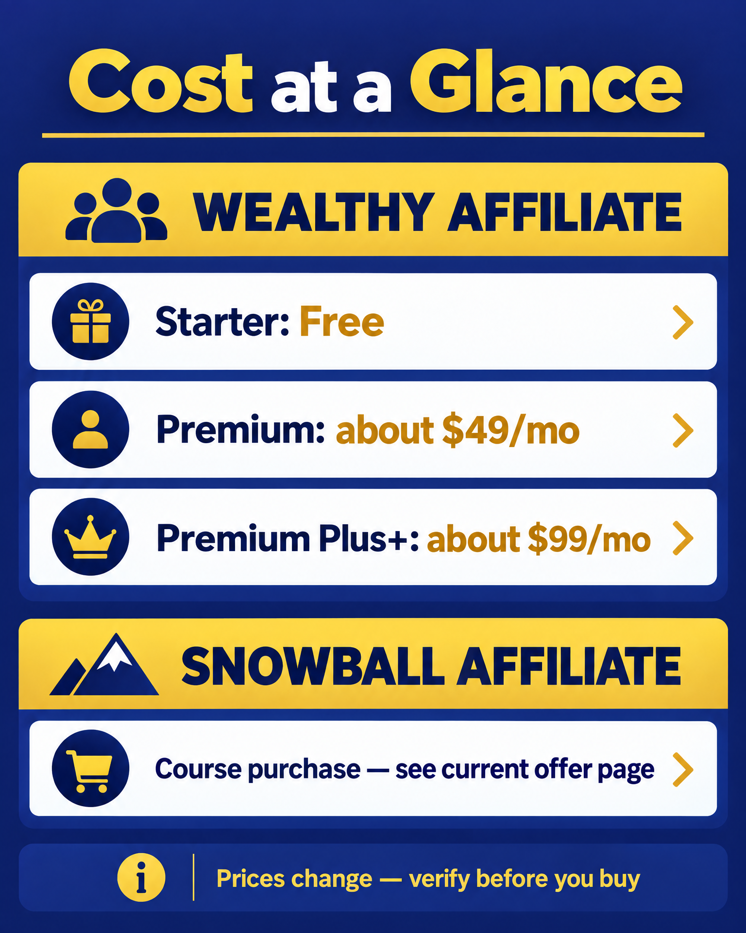 Pricing overview infographic: Wealthy Affiliate tiers and Snowball Affiliate course pricing