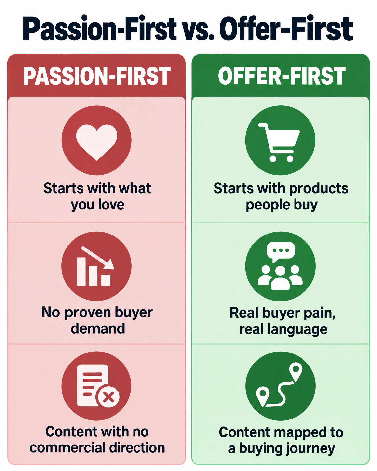 Passion-First vs Offer-First comparison infographic for affiliate niche selection