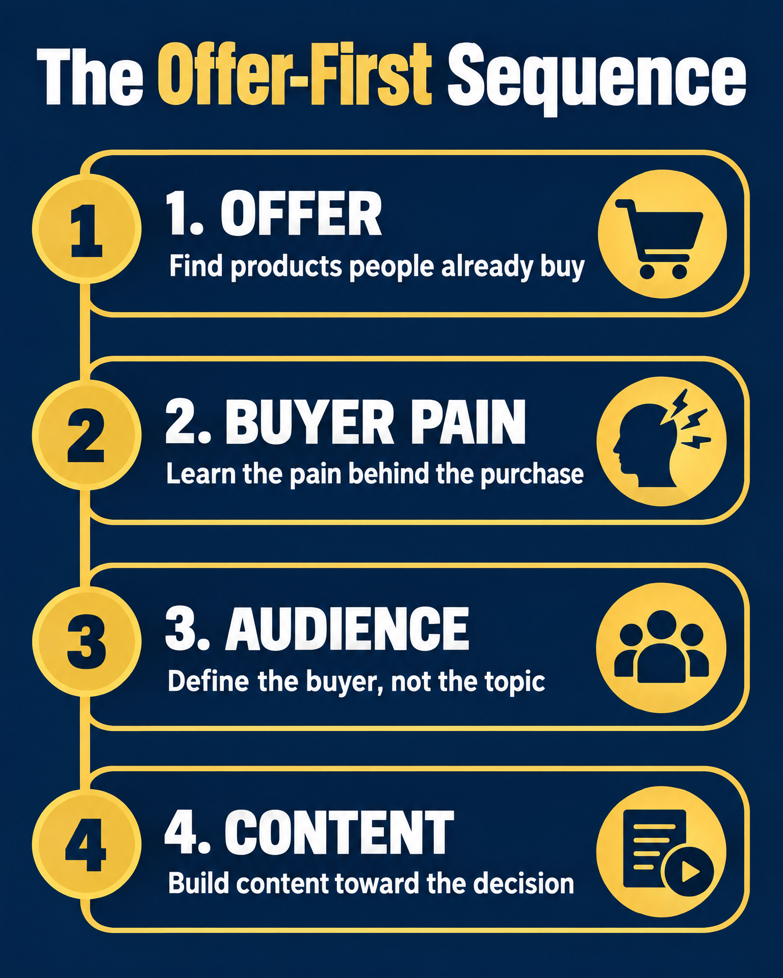 The Offer-First Sequence roadmap infographic: offer, buyer pain, audience, content