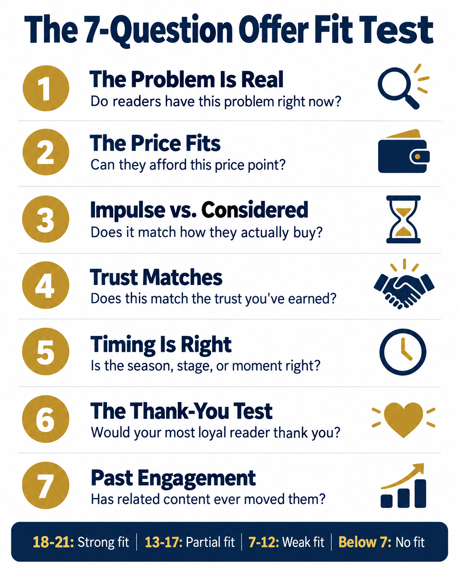 Infographic: The 7-Question Offer Fit Test checklist with score ranges