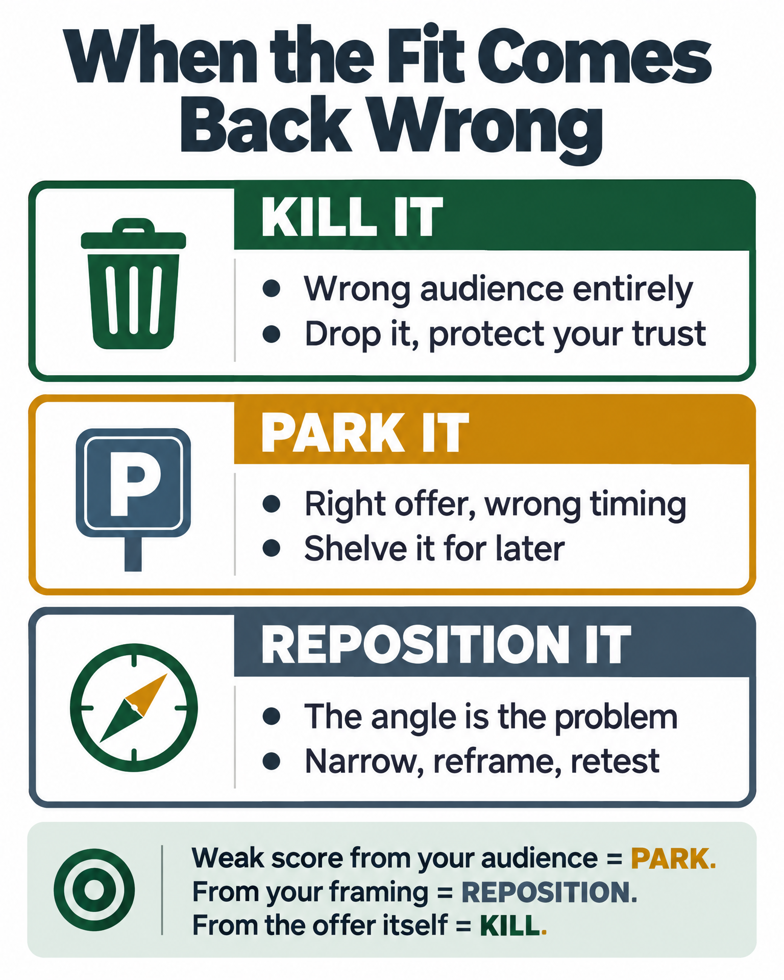 Infographic: when the fit comes back wrong — kill it, park it, or reposition it