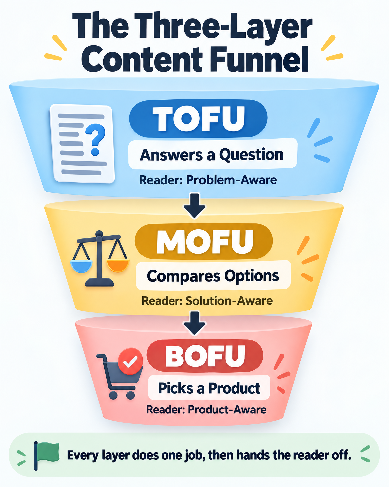 Infographic: the three-layer content funnel — TOFU answers a question, MOFU compares options, BOFU picks a product