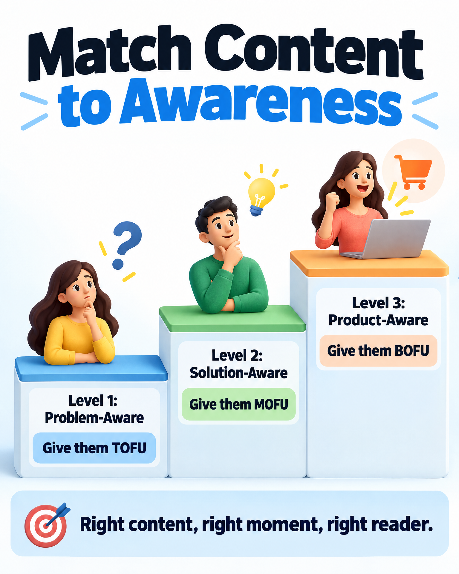Infographic: match content to awareness — problem-aware readers get TOFU, solution-aware get MOFU, product-aware get BOFU