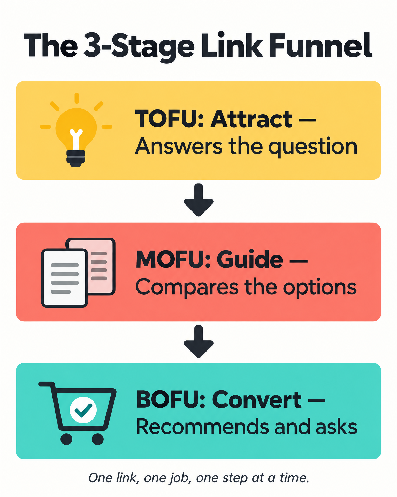 The 3-Stage Link Funnel: TOFU Attract, MOFU Guide, BOFU Convert