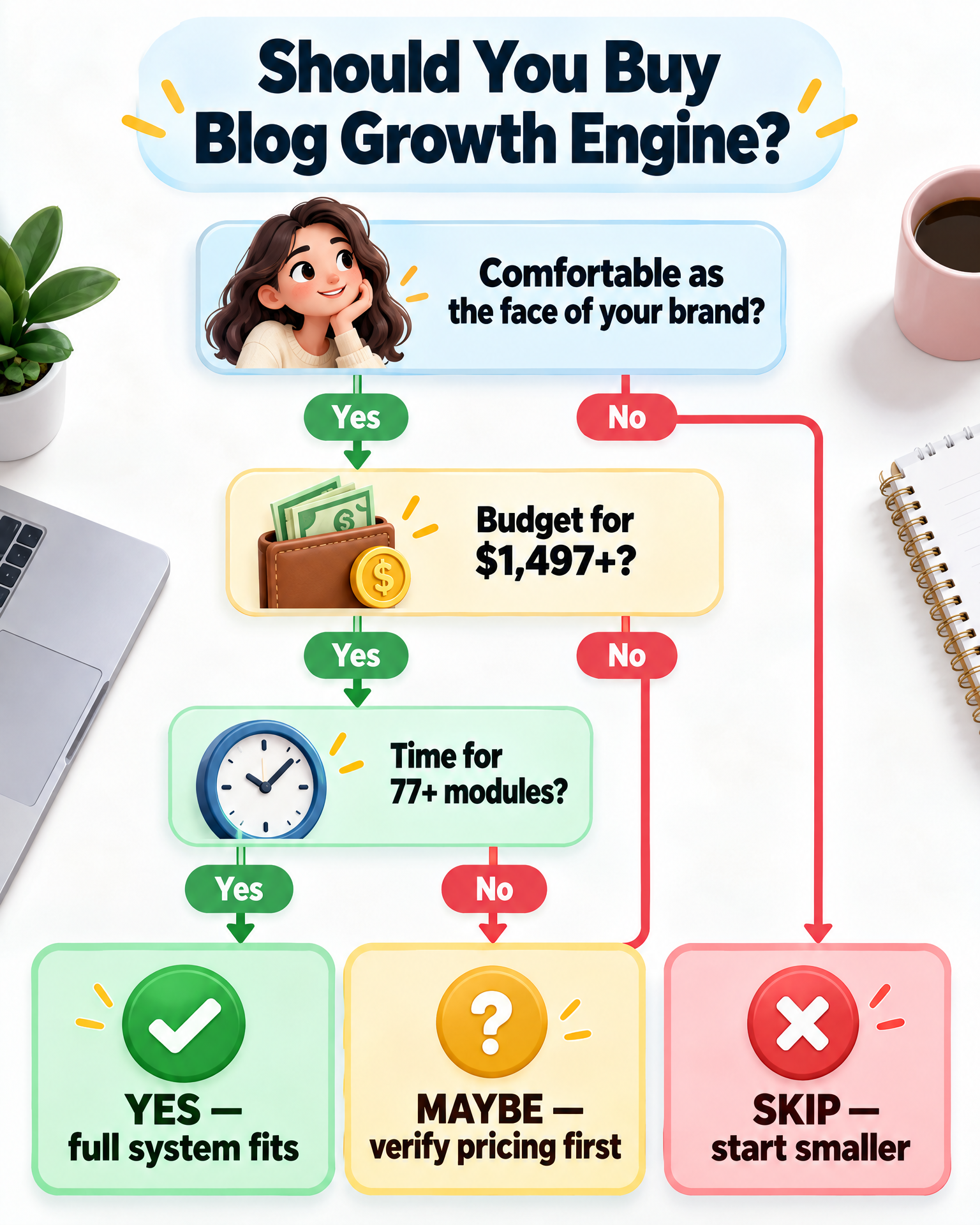 Infographic decision tree: should you buy Blog Growth Engine?