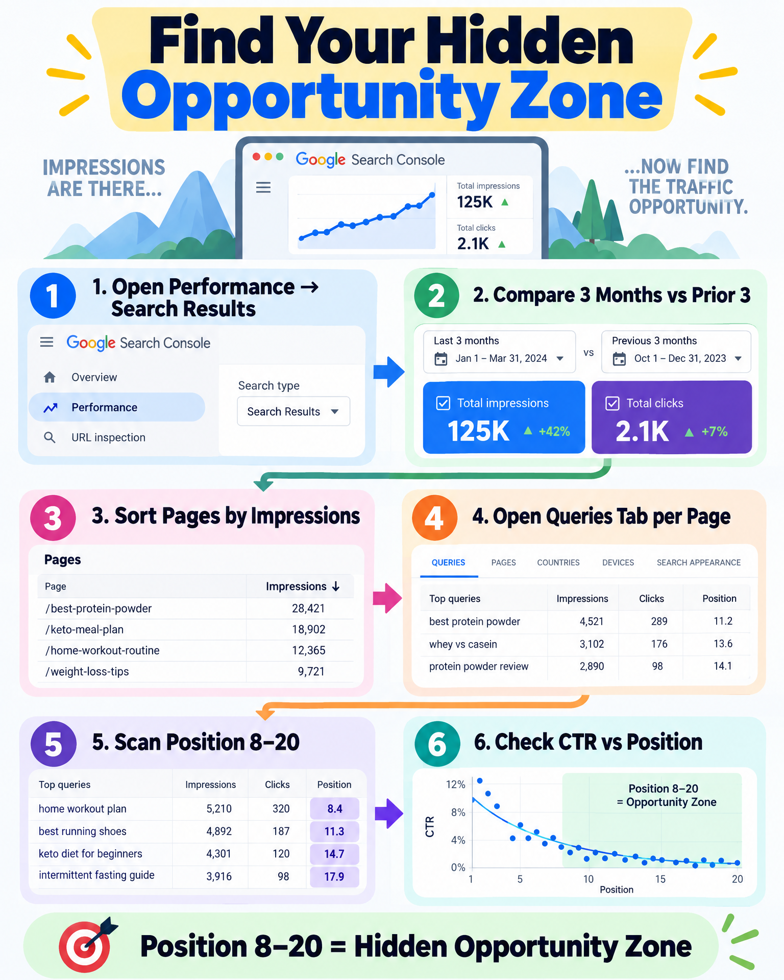 Infographic: find your hidden opportunity zone — the six-step Search Console workflow