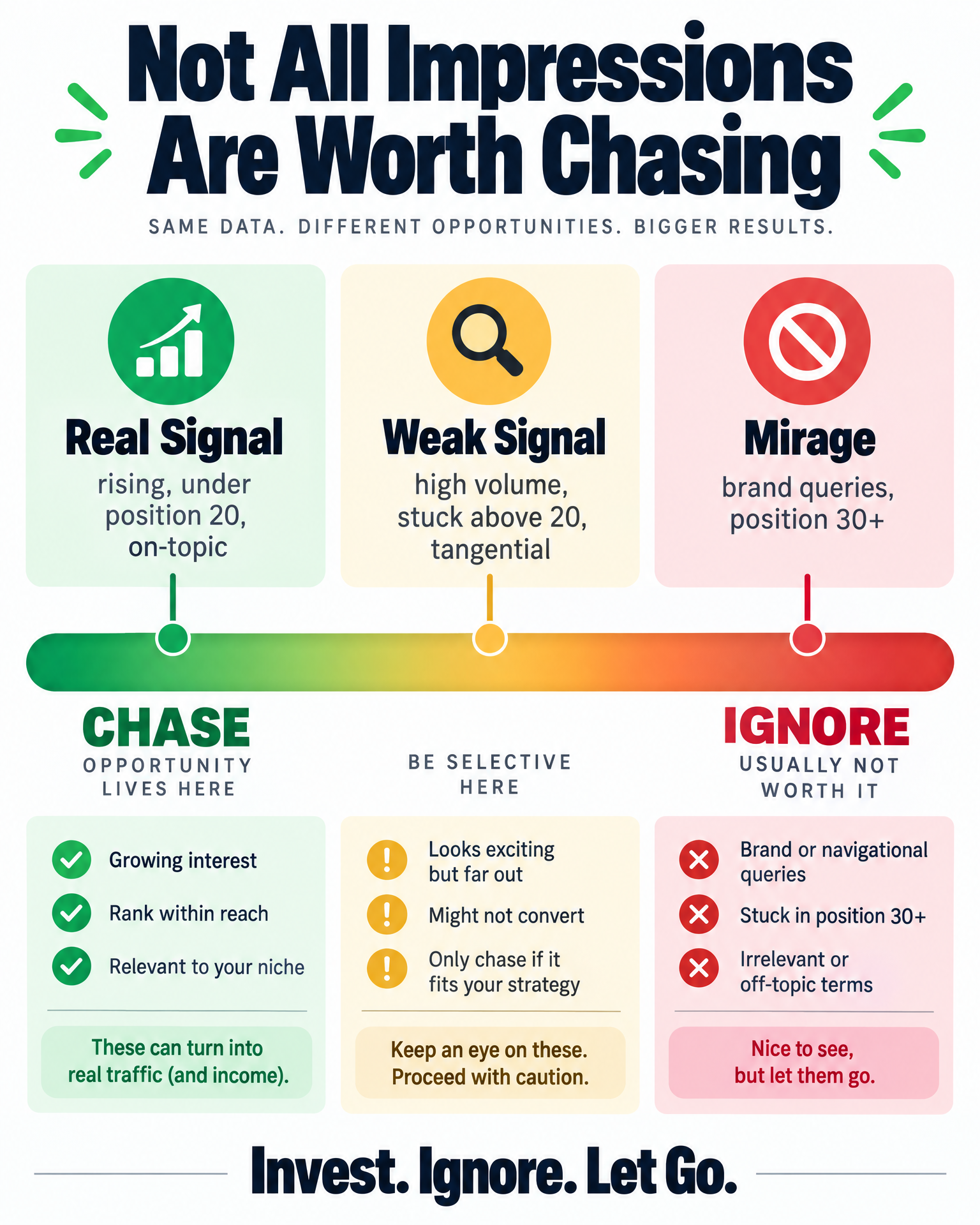 Infographic: not all impressions are worth chasing — real signal, weak signal, and mirage