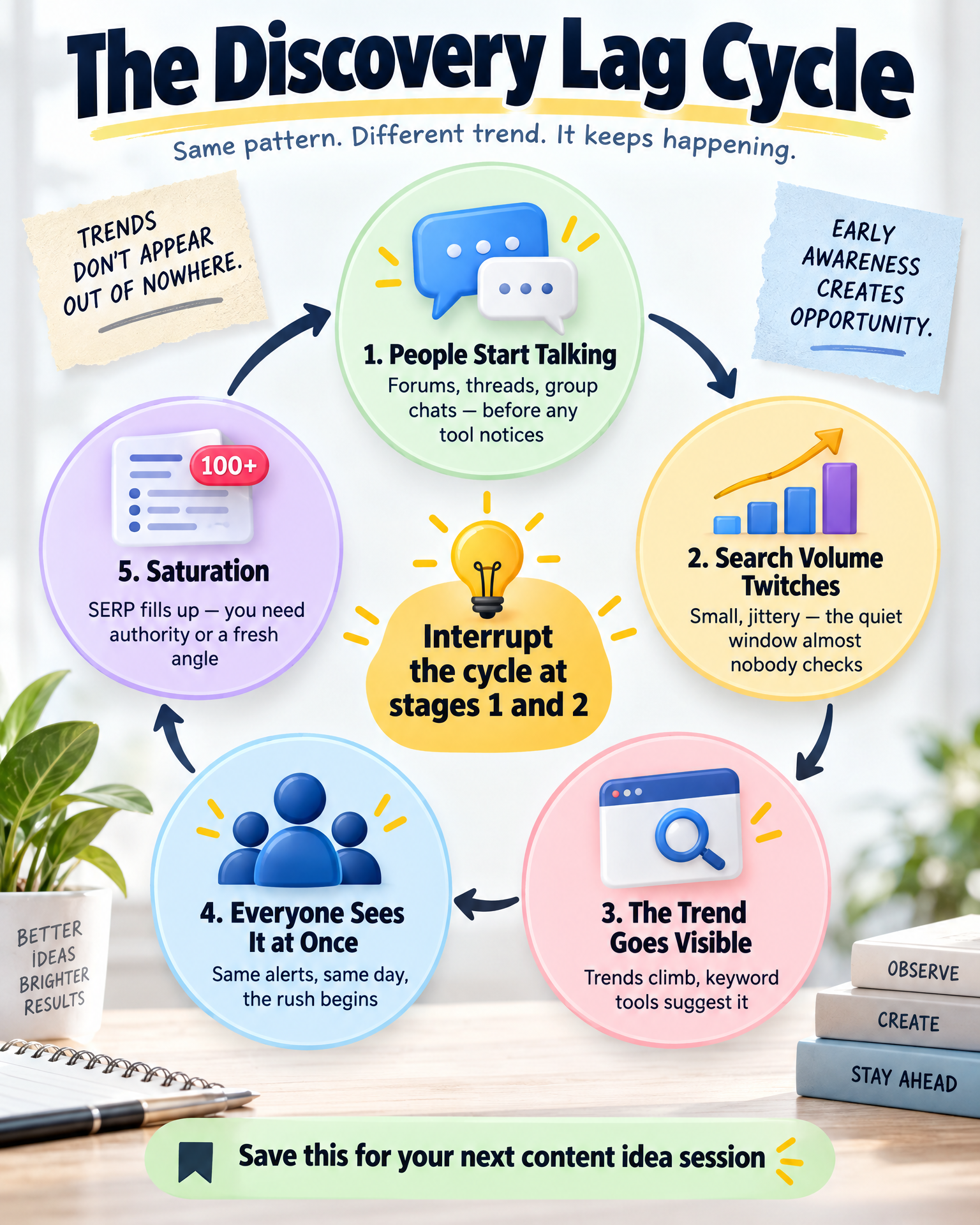 Infographic: The Discovery Lag Cycle - five stages from people talking to saturation, with the interrupt point at stages 1 and 2