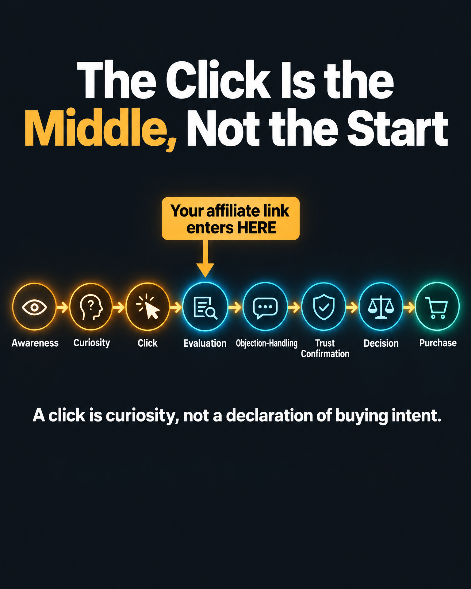 Infographic: the click is the middle, not the start — the 8-stage buyer journey from awareness to purchase