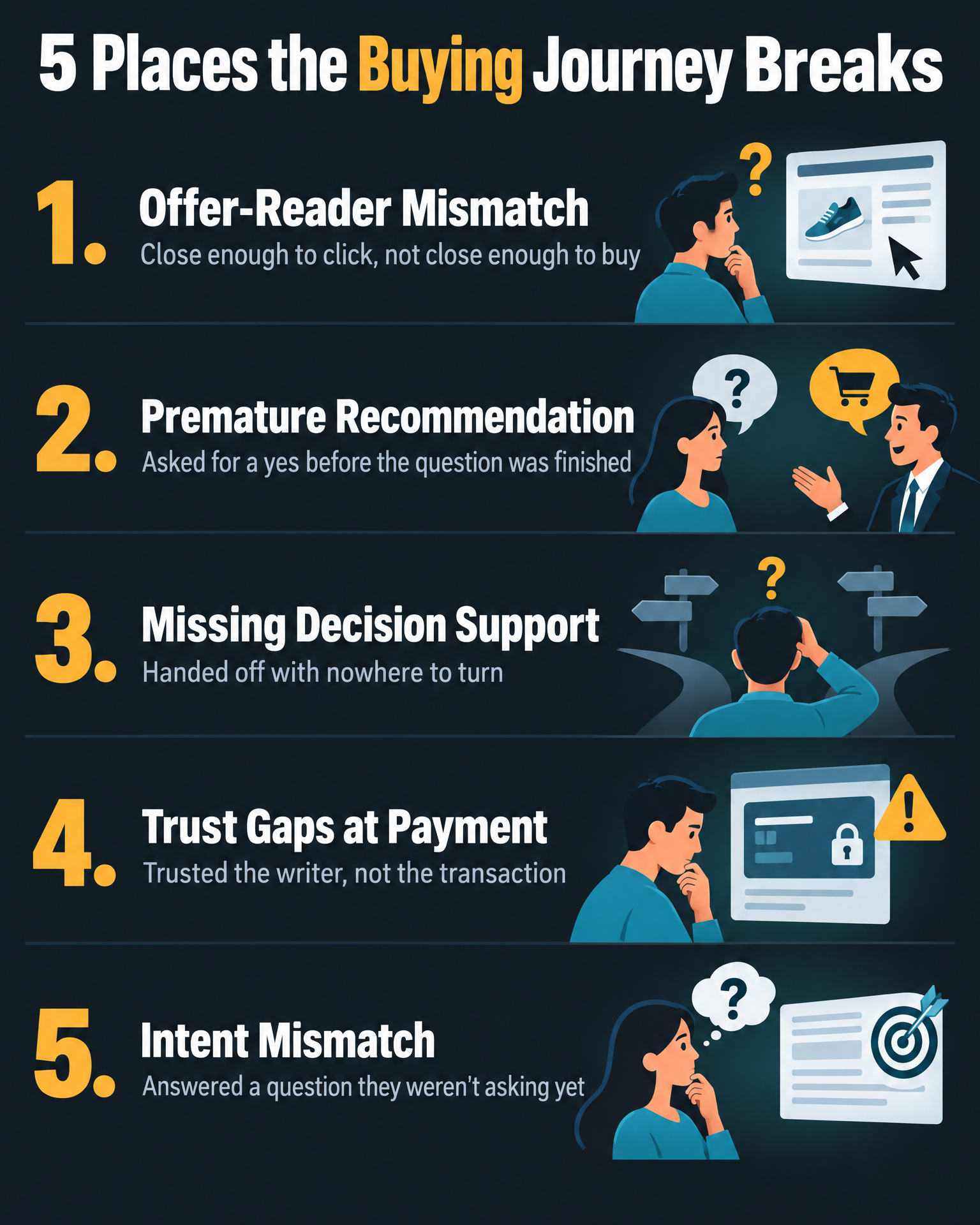 Infographic: 5 places the buying journey breaks — offer-reader mismatch, premature recommendation, missing decision support, trust gaps, intent mismatch