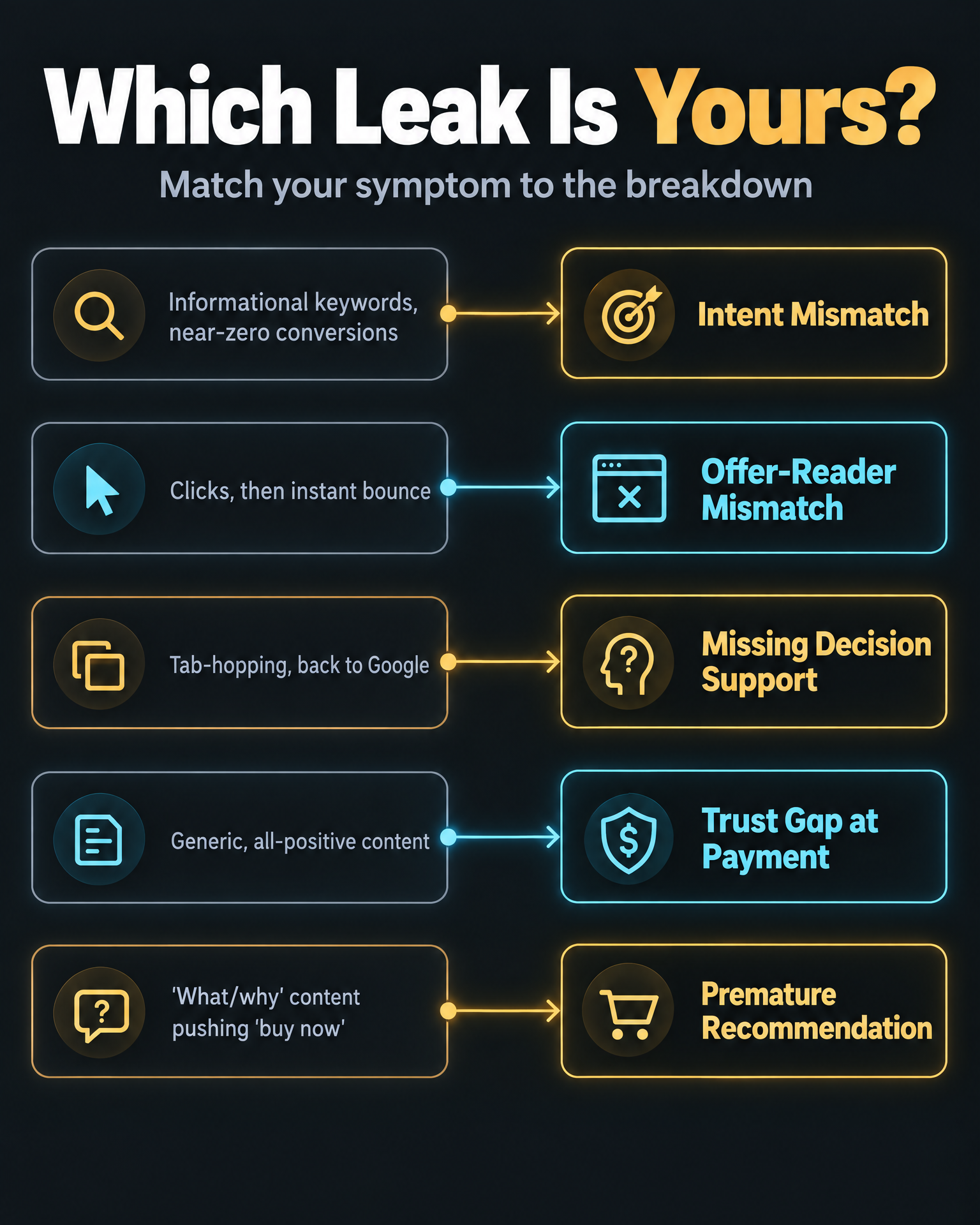 Infographic: which leak is yours — match your symptom to the buying-journey breakdown