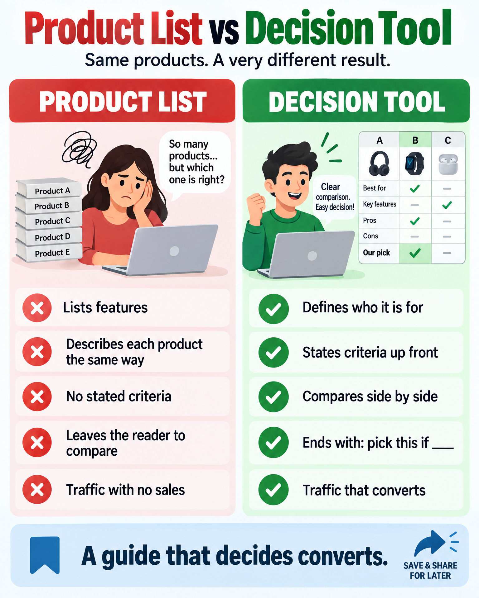 Infographic: product list vs decision tool - comparing list-style guides with decision-focused guides