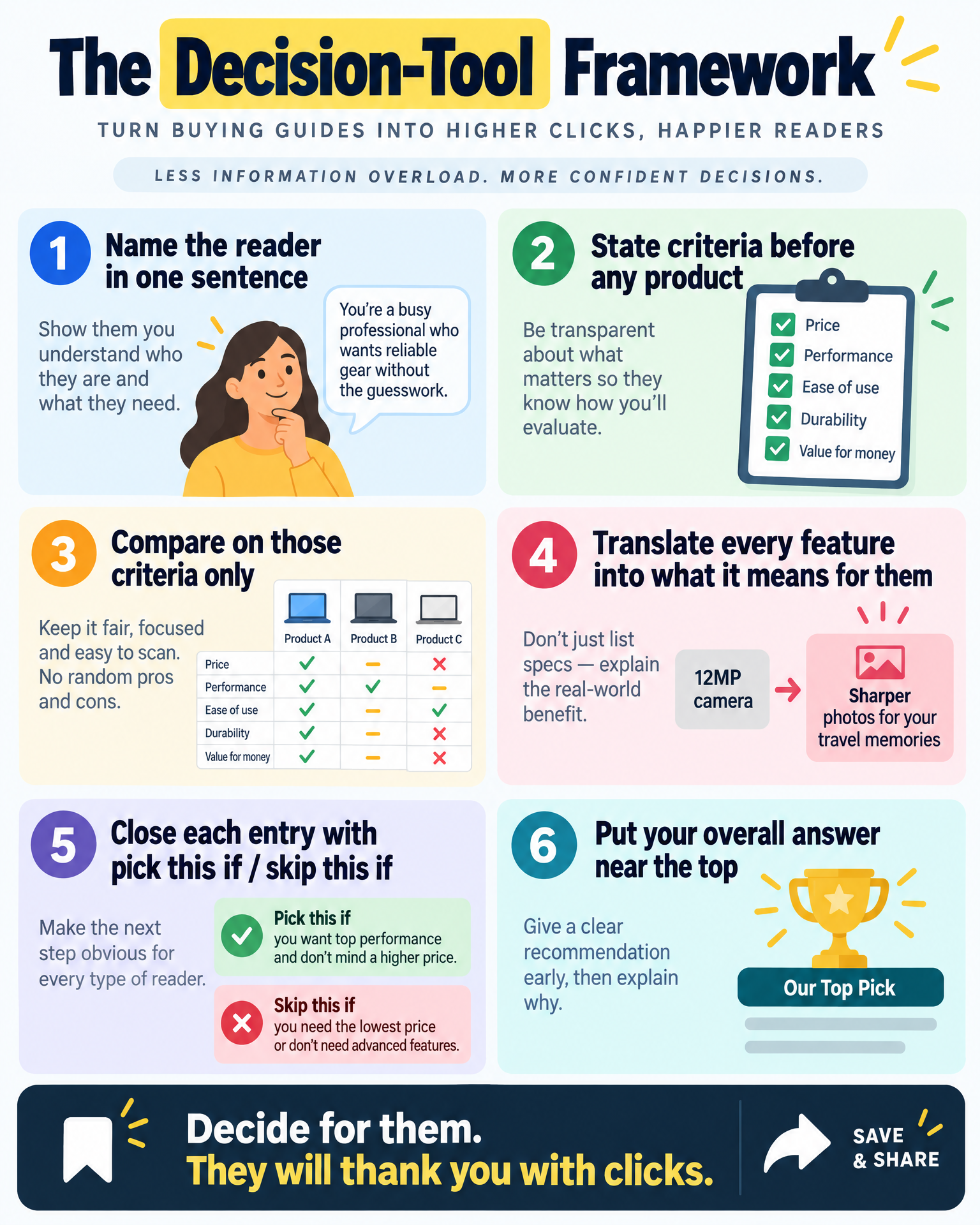 Infographic: the decision-tool framework - six steps to rebuild a buying guide