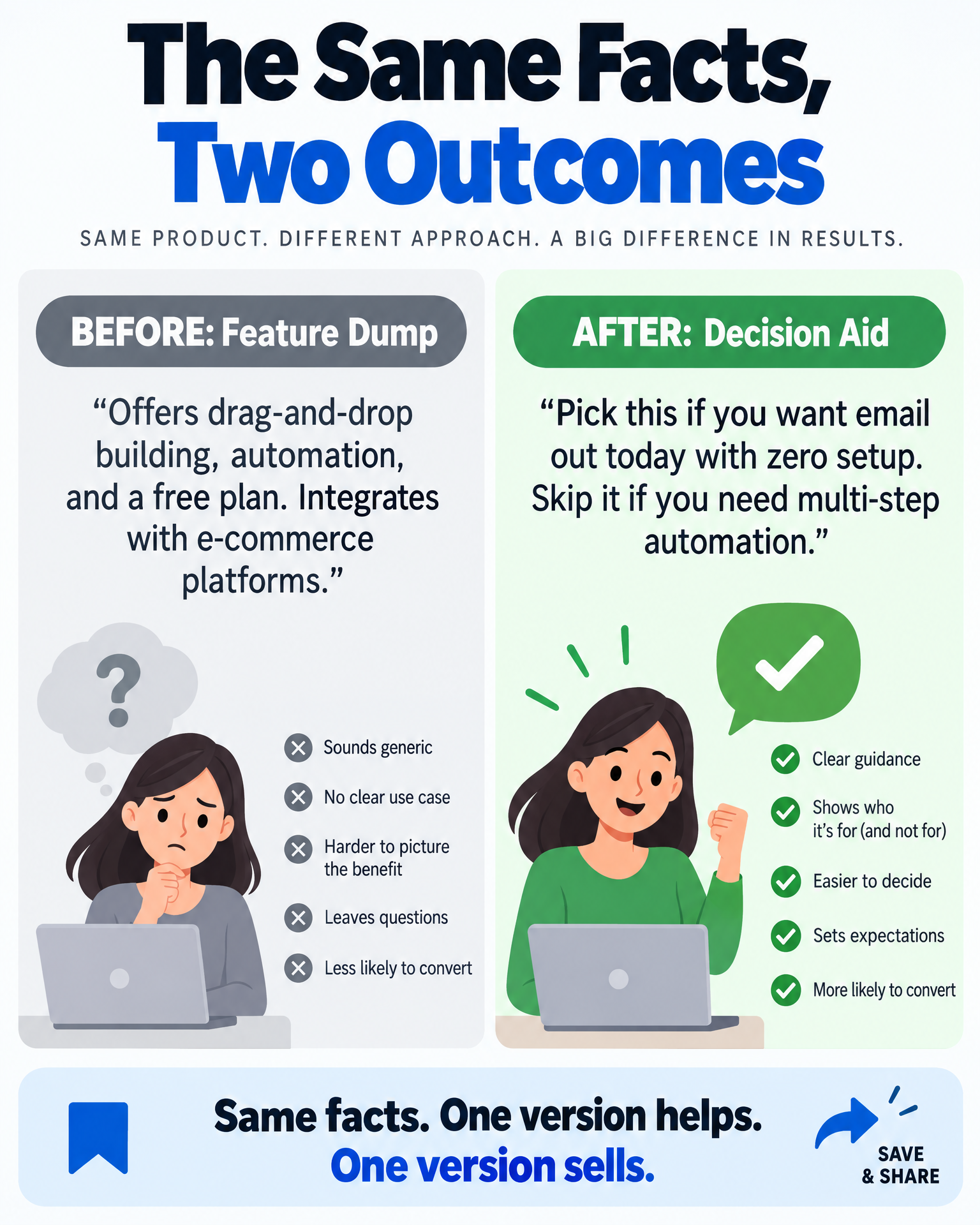 Infographic: the same product facts rewritten from a feature dump to a decision aid
