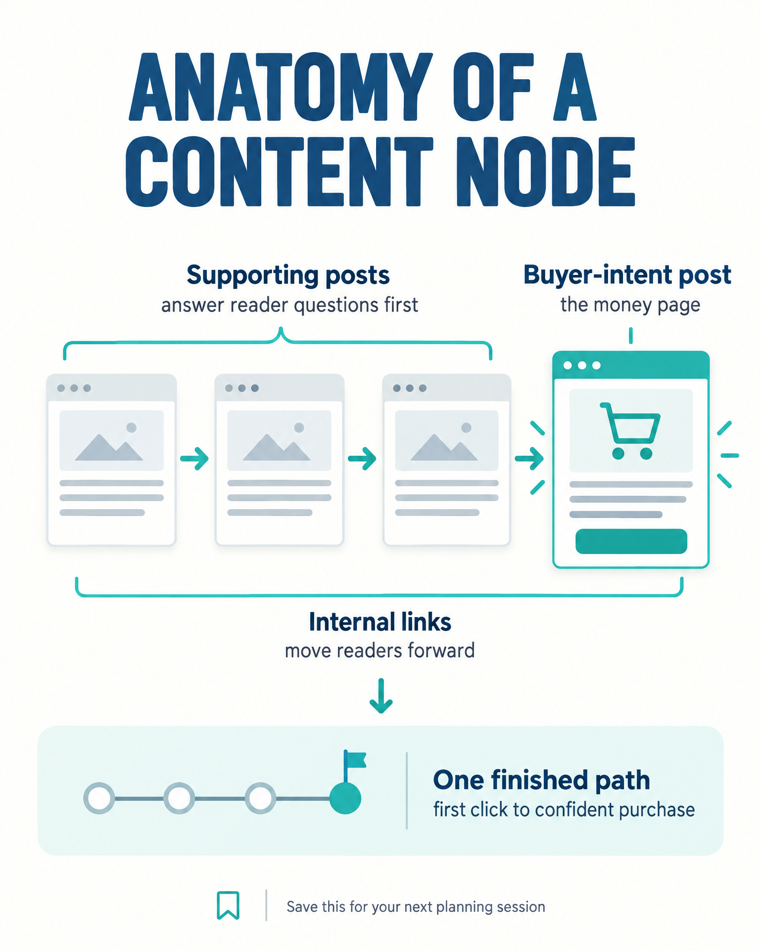 Anatomy infographic of a content node: one buyer-intent money page post, supporting posts that answer reader questions first, and internal links moving readers forward along one finished path from first click to confident purchase.
