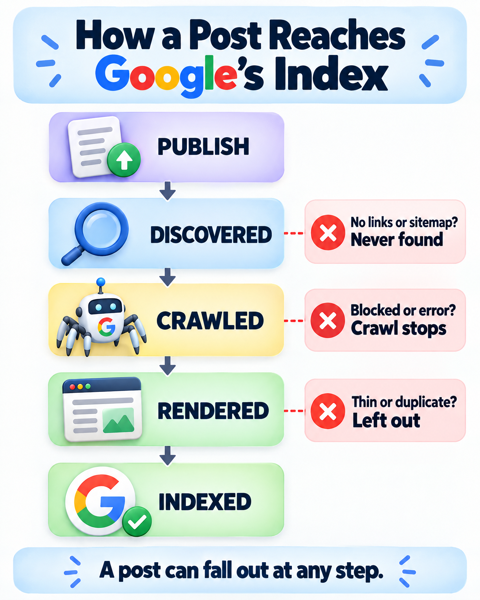 Flowchart infographic: how a post reaches Google’s index — publish, discovered, crawled, rendered, indexed — and where a post can fall out at each step, for why Google is not indexing blog posts