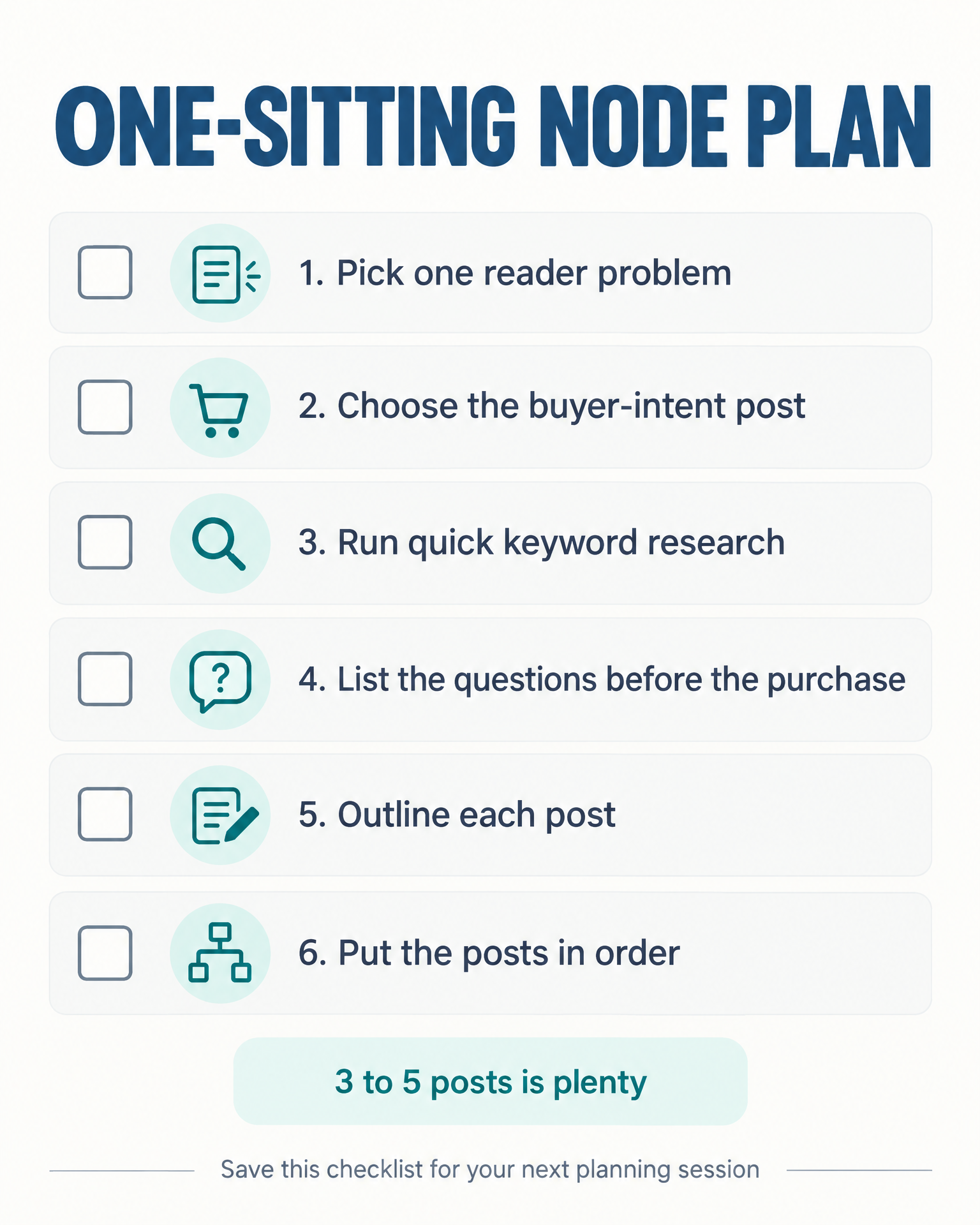 Checklist infographic for planning a content node in one sitting: pick one reader problem, choose the buyer-intent post, run quick keyword research, list the questions before the purchase, outline each post, and put the posts in order.