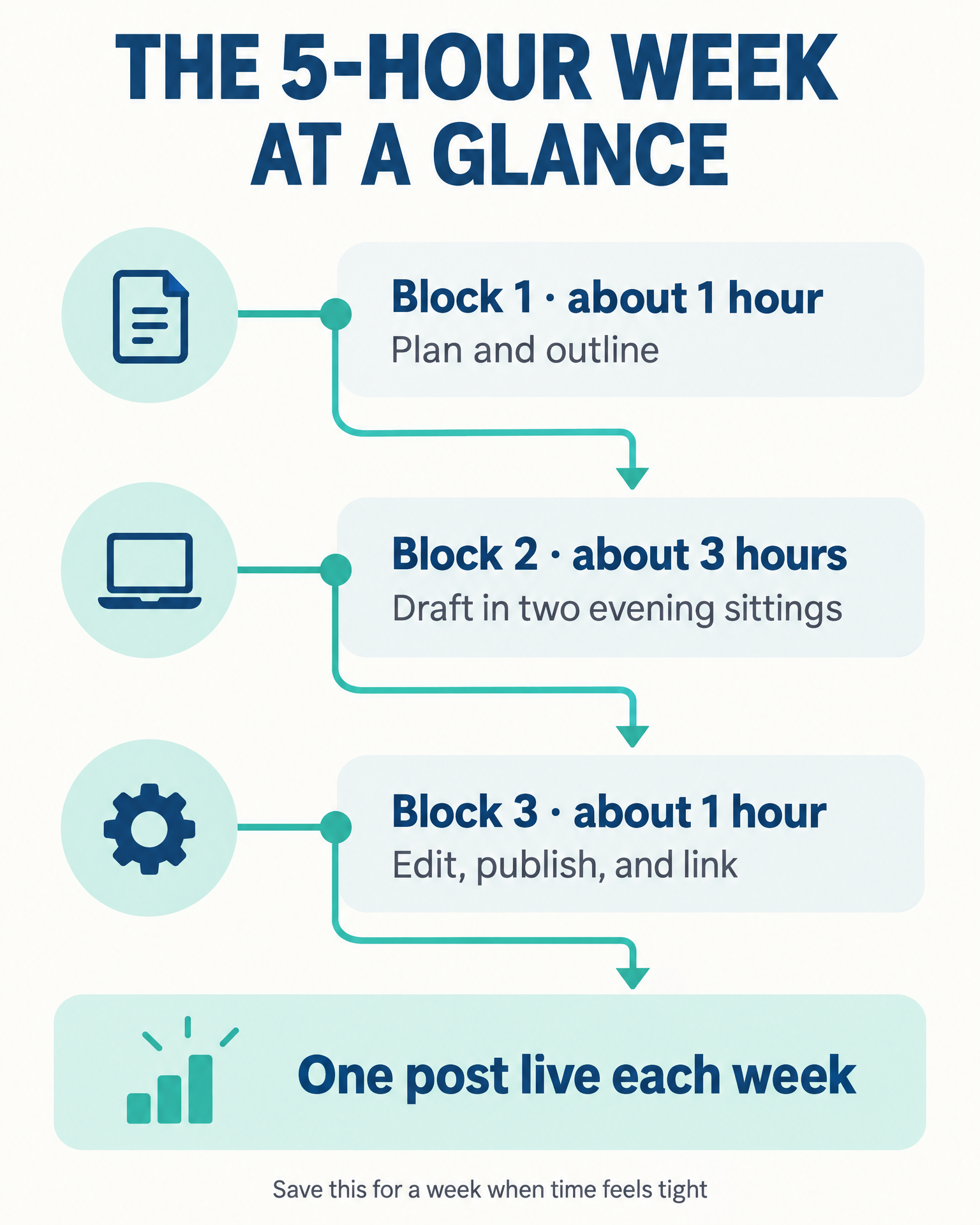 Timeline infographic of a 5-hour blogging week in three blocks: about 1 hour to plan and outline, about 3 hours to draft in two evening sittings, and about 1 hour to edit, publish, and link, producing one live post each week.
