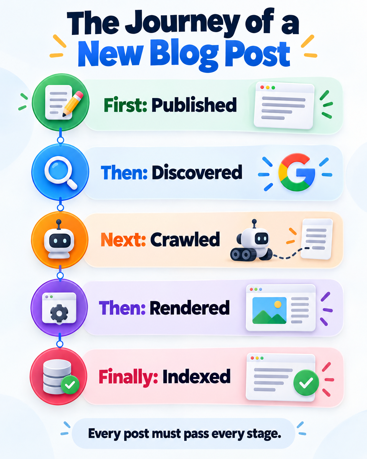 Timeline infographic: the journey of a new blog post — published, discovered, crawled, rendered, and finally indexed