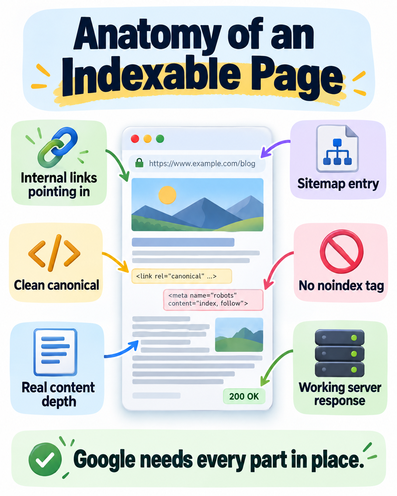 Anatomy infographic: anatomy of an indexable page — internal links pointing in, sitemap entry, clean canonical, no noindex tag, real content depth, and working server response
