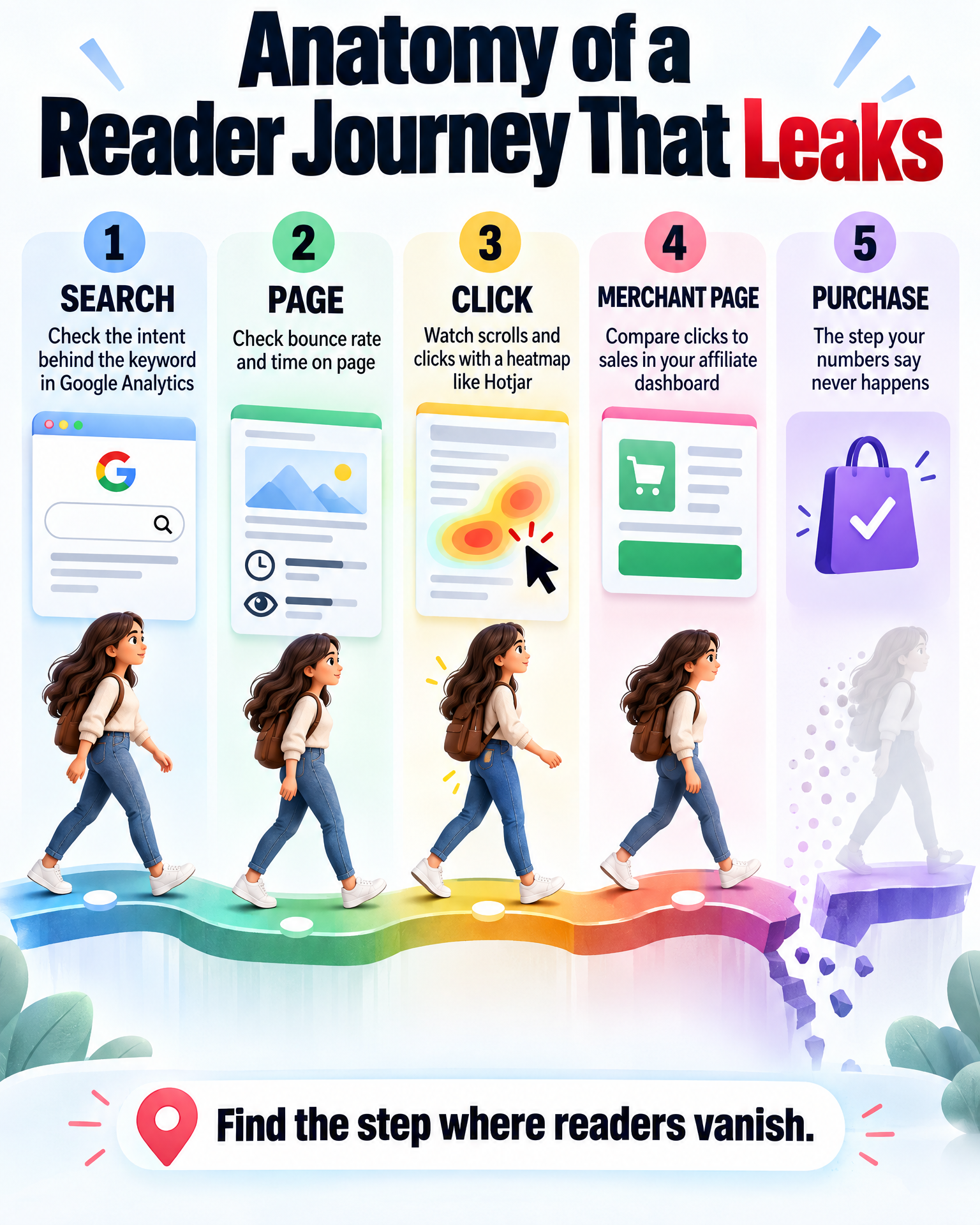 Anatomy infographic: the five stages of a reader journey — search, page, click, merchant page, purchase — and how to check each stage