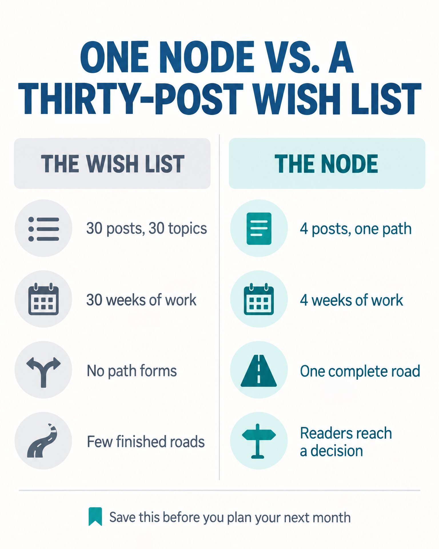 Comparison infographic contrasting a thirty-post wish list (30 posts on 30 topics, 30 weeks of work, no path forms, few finished roads) with one content node (4 posts on one path, 4 weeks of work, one complete road, readers reach a decision).