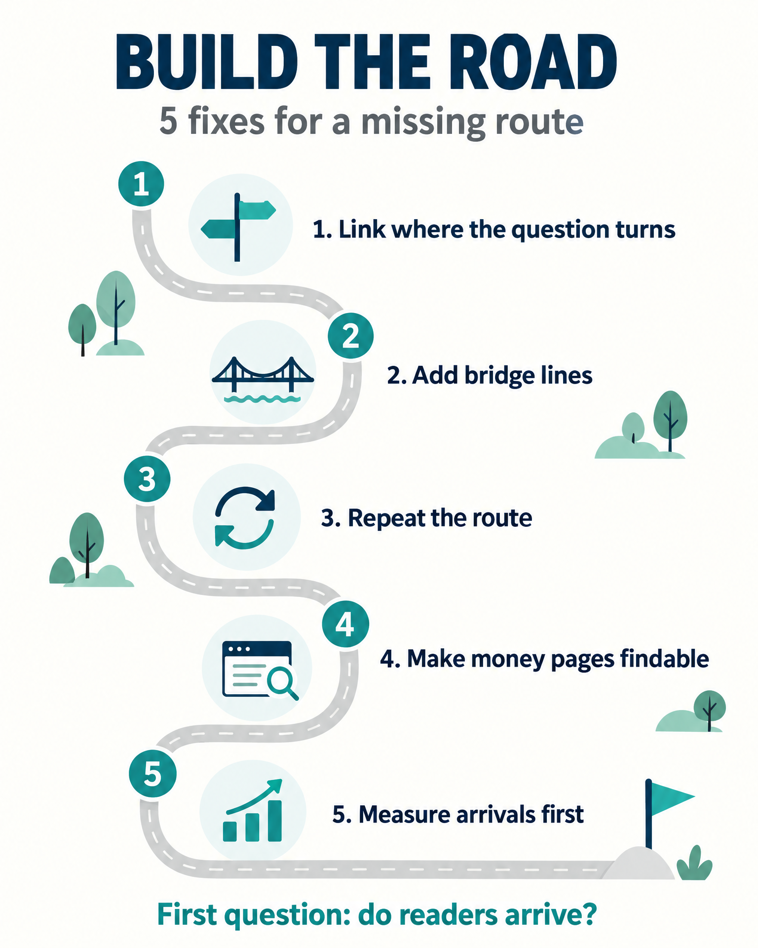 Process infographic titled Build the Road: five fixes for a missing route — link where the question turns, add bridge lines, repeat the route, make money pages findable, and measure arrivals first.
