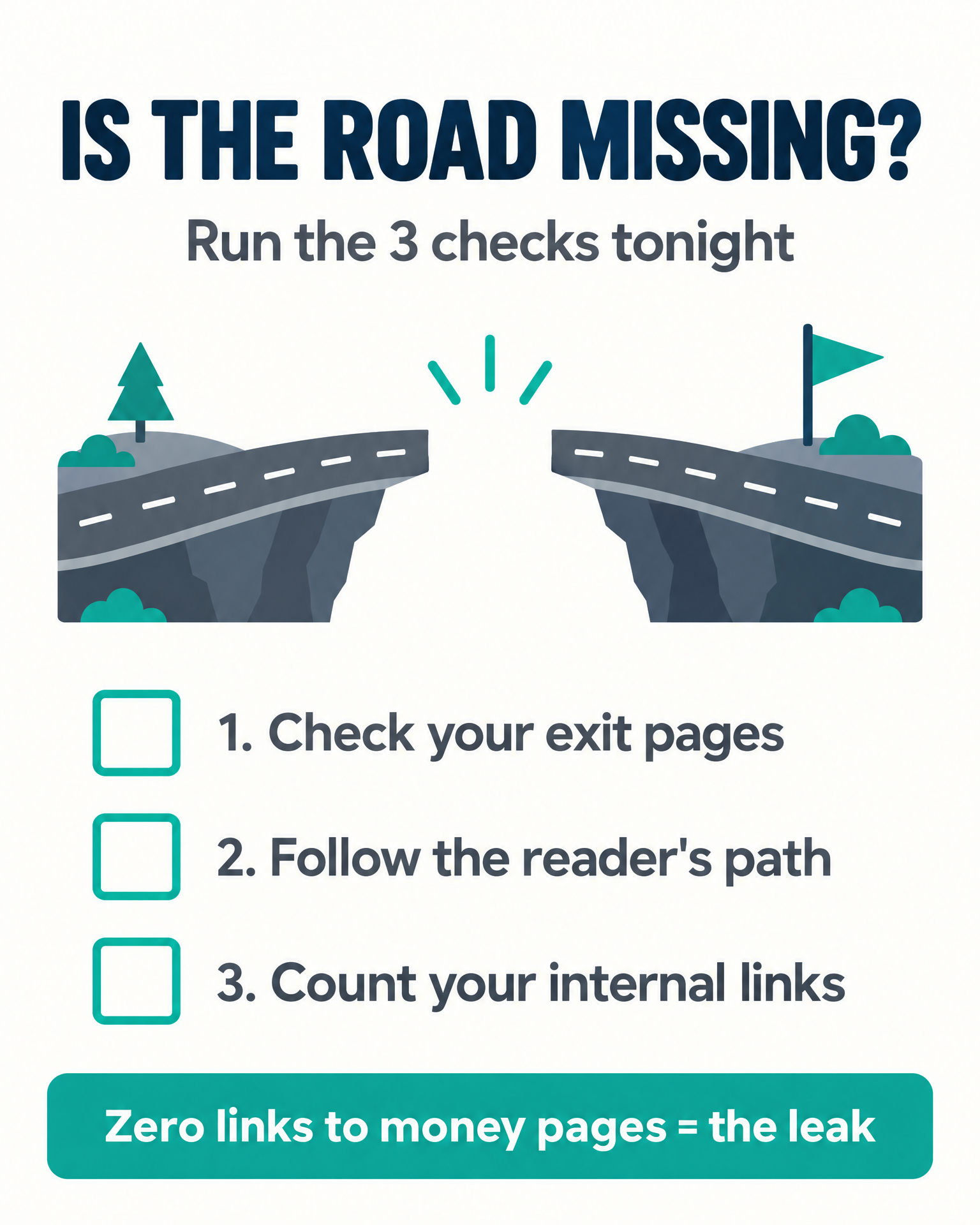 Diagnostic checklist infographic titled Is the Road Missing: run three checks tonight — check your exit pages, follow the reader’s path in behavior flow, and count your internal links; zero links to money pages means the leak is a missing route.